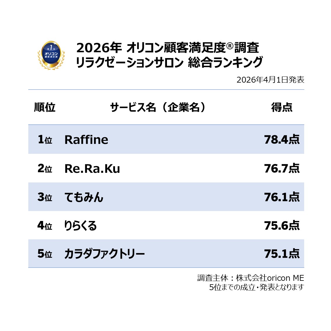 ＼実際の利用者1,973人が回答／
 【2026年最新】満足度の高い『リラクゼーションサロン』ランキング💆‍♀️✨
初発表ランキングで”Raffine”が総合1位を獲得🥇
 「サロンの雰囲気・清潔さ」「施術効果」など7項目で1位と高評価👏
総合2位は”Re.Ra.Ku”✨
 「利用のしやすさ」で1位に👀
総合3位は”てもみん”💆‍♀️