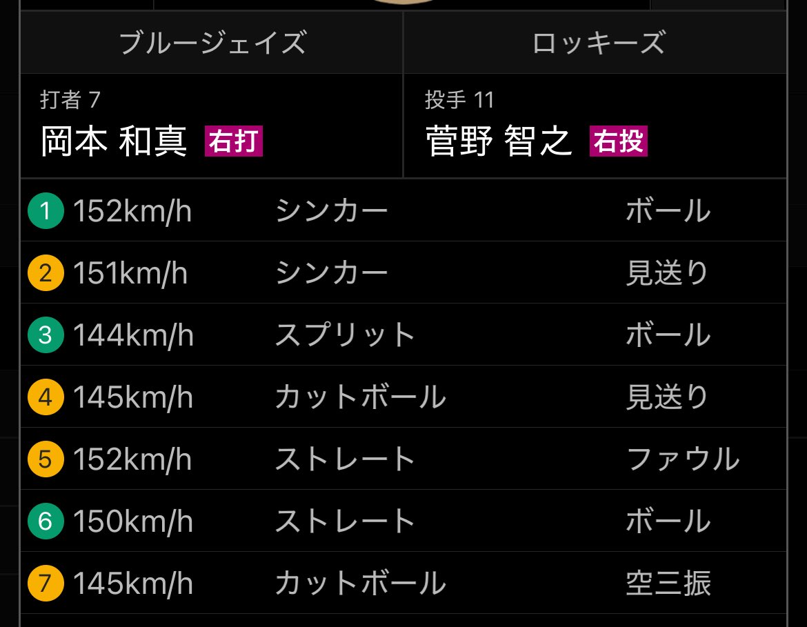 G_nokyskw's tweet photo. 150キロに満たないボールが多かったのに、岡本和真の対戦になると球速が一気に跳ね上がる菅野智之本当に好き https://t.co/cMMw7VgnHR
