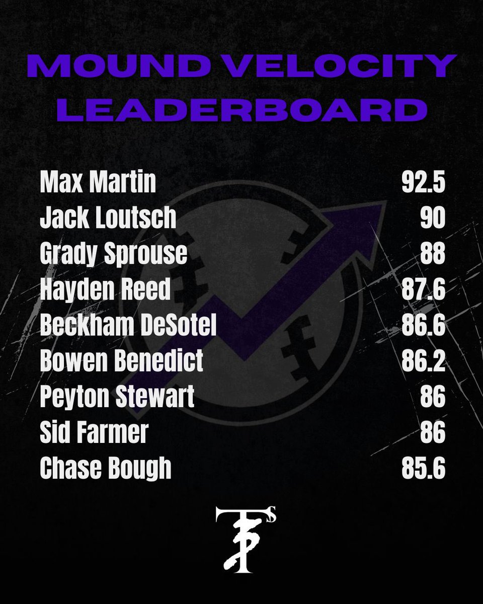 Elev_Pitching's tweet photo. Final Off-Season Leaderboard

⚾️📊📈 https://t.co/QT1k8q1seS