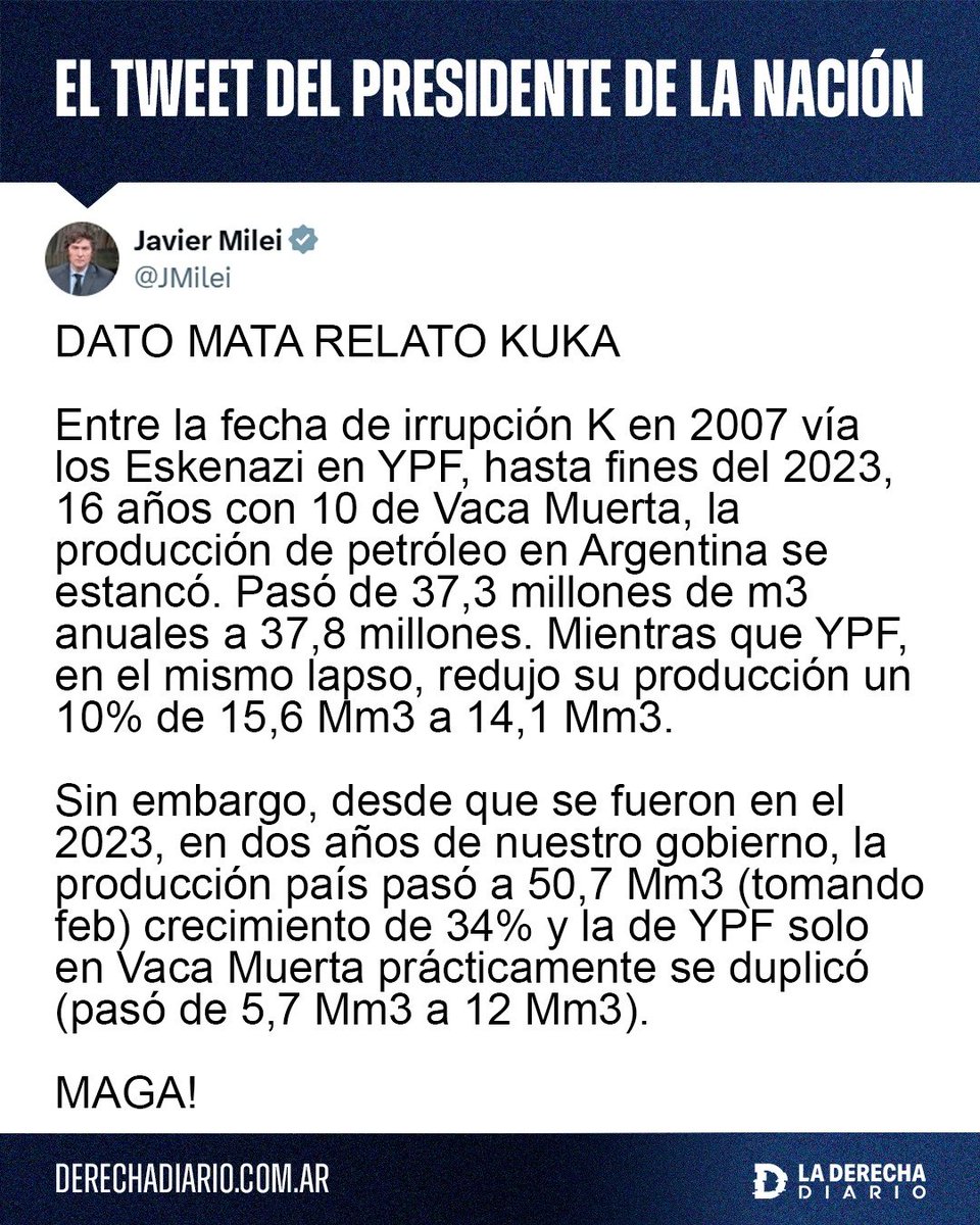 laderechadiario's tweet photo. 🚨🇦🇷 | #AHORA "DATO MATA RELATO KUKA": El presidente Javier Milei expuso al kirchnerismo con datos sobre YPF.

"Entre la fecha de irrupción K en 2007 vía los Eskenazi en YPF, hasta 2023, la producción de petróleo se estancó. Pasó de 37,3 millones de m3 anuales a 37,8 millones".

"En dos años de nuestro gobierno, la producción país pasó a 50,7 Mm3, crecimiento de 34% y la de YPF solo en Vaca Muerta se duplicó (pasó de 5,7 Mm3 a 12 Mm3). MAGA!".