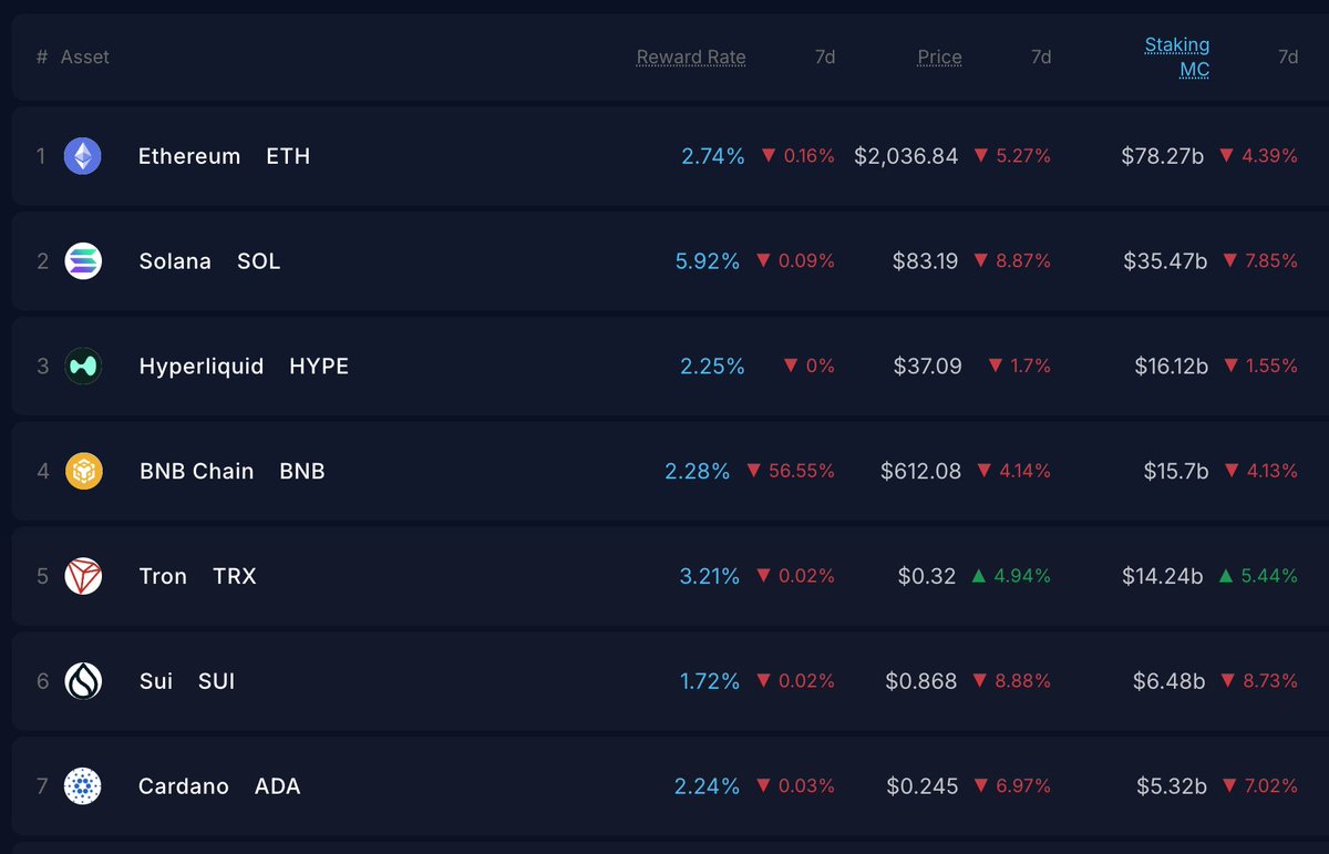 Hyperliquid has flipped BNB Chain on staking market cap.