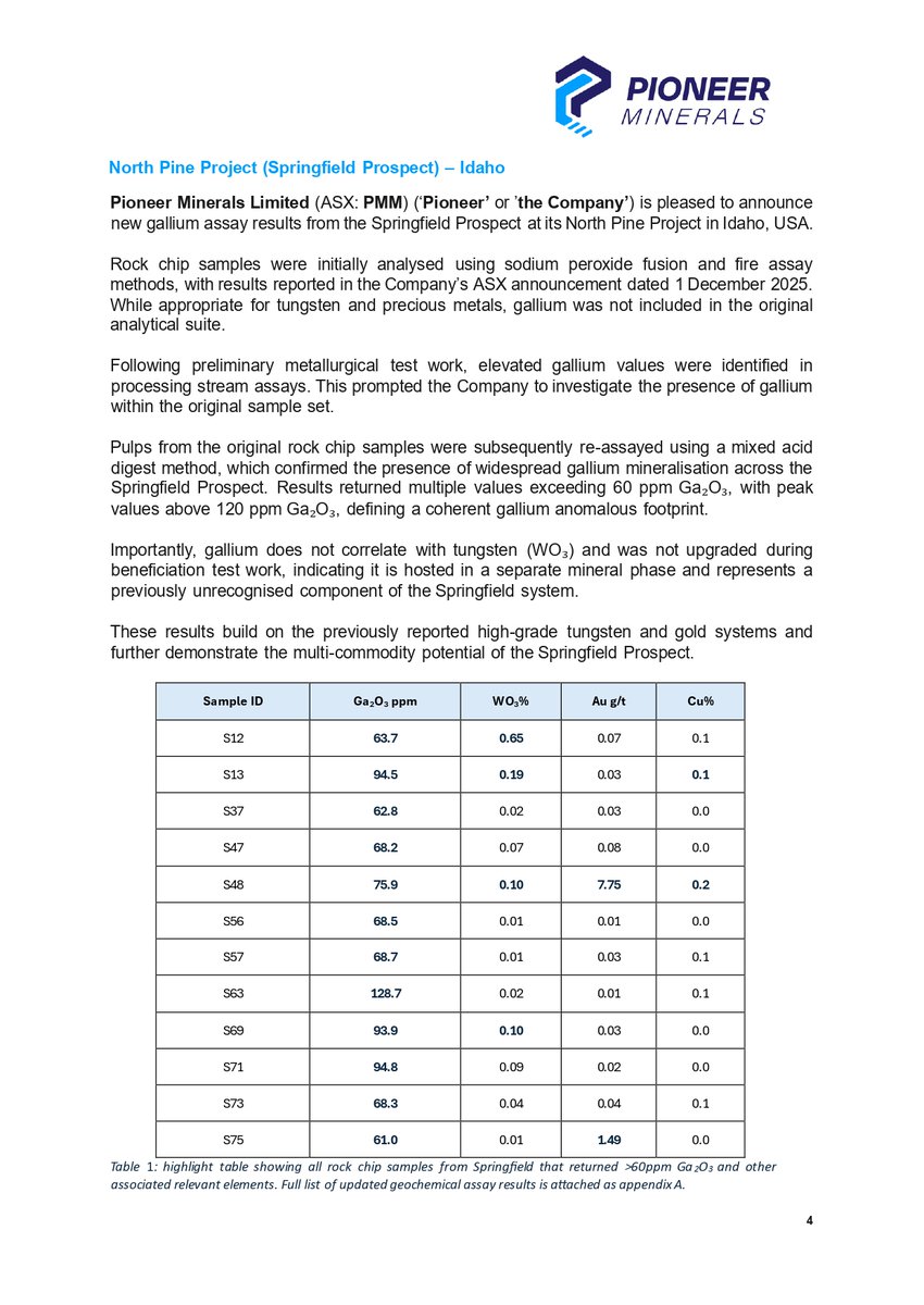 Pioneer Minerals (ASX: $PMM) Delivers Strong Gallium Results at Springfield, Expanding into Multi-Commodity Potential

Key Highlights
• High-grade gallium results up to 128.7 ppm Ga₂O₃, with multiple assays >60 ppm confirming widespread mineralisation
• Defined broad +60 ppm