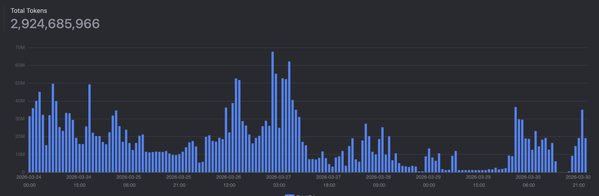 My agents couldn't survive without <a href="/Zai_org/">Z.ai</a> coding plan! Can't even think of how much that would have cost me so far. 🫥 I can't stop, is just too much fun!! 😍 Thanks <a href="/opencode/">OpenCode</a> , and <a href="/dotta/">dotta 📎</a> for Paperclip! 💕🙏