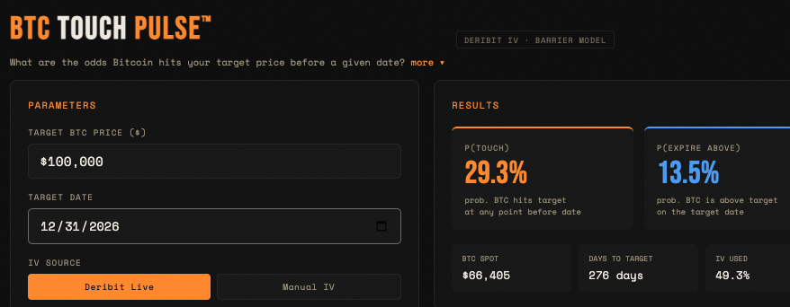 OrangePulseApp's tweet photo. What are the odds of Bitcoin hitting $100k this year?

Kalshi says 30% and BTC Touch Pulse is at 29.3% https://t.co/2hSXXk0A2Q