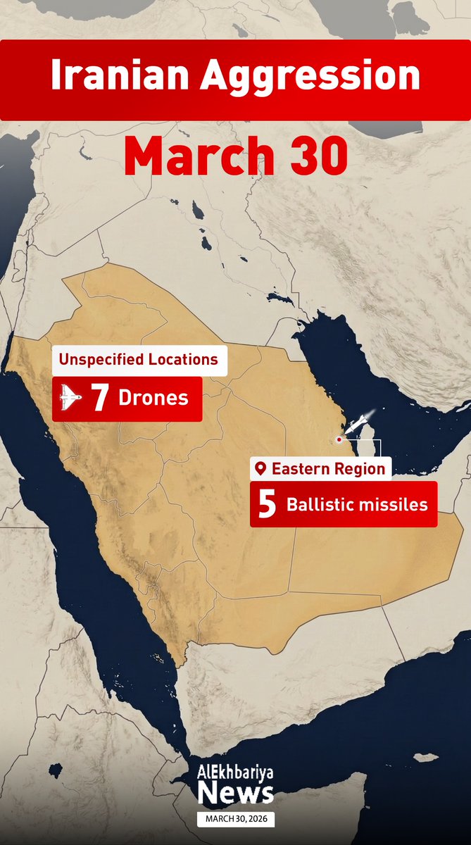 alekhbariyaEN's tweet photo. As #Iranian Aggression Continues, #Saudi Defenses Intercept 7 Drones and 5 Missiles on Monday

#AlEkhbariyaEN https://t.co/9OZoJYo1q4