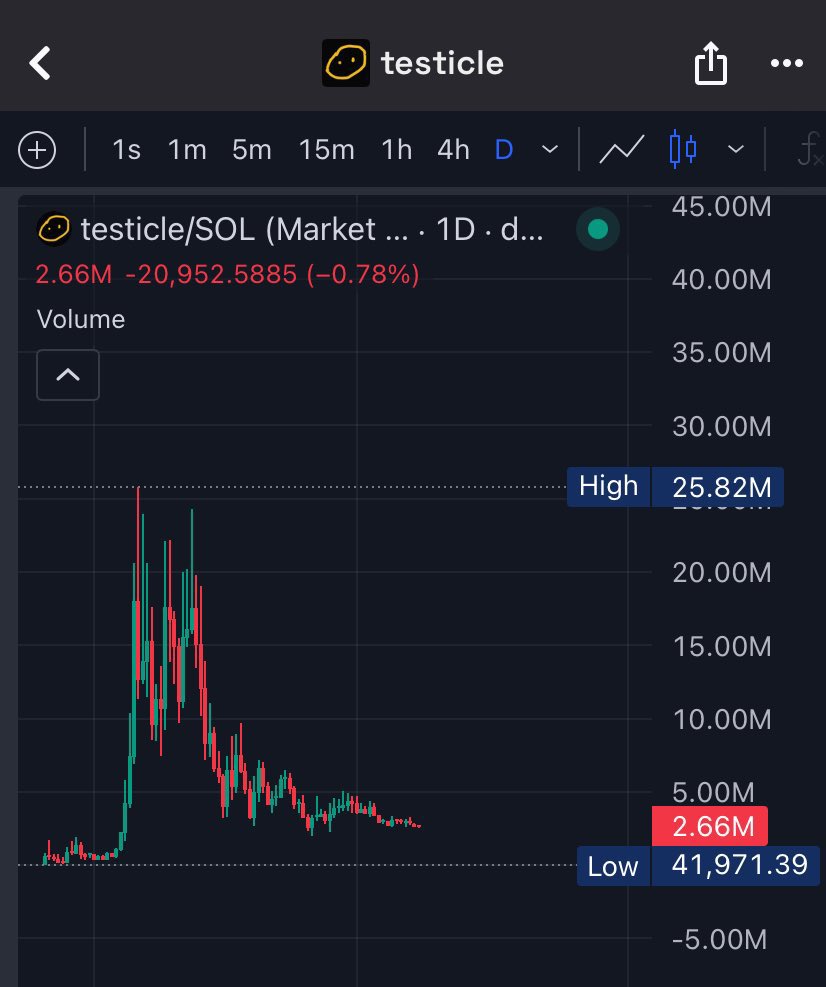 0xMrJAXA's tweet photo. 🫰🏻5x 🚀Good work family call 2.66M $ -> 13.28M $ 🔥

$testicle

4TyZGqRLG3VcHTGMcLBoPUmqYitMVojXinAmkL8xpump

https://t.co/JZJPWMI4lG https://t.co/bmY8sEkmd0
