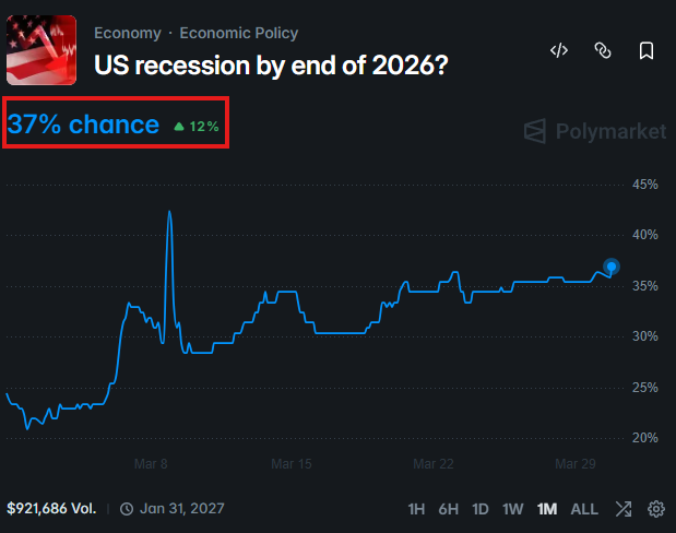 BREAKING: There is now a 37% chance that the US economy enters a recession by the end of 2026, per Polymarket.

US oil prices are officially up +$50/barrel from their December 2025 low.