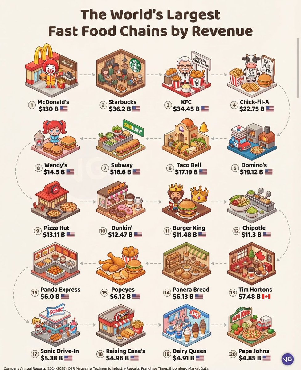 MasterFranchis2's tweet image. Australia has 8 of the top 10 largest #QSR's trading here now, but only 1 of the next 10.

That's a #MasterFranchise opportunity for one of our bigger #franchise chains to make a pitch for.

#MasterFranchises #FranchiseOpportunity #BeYourOwnBoss