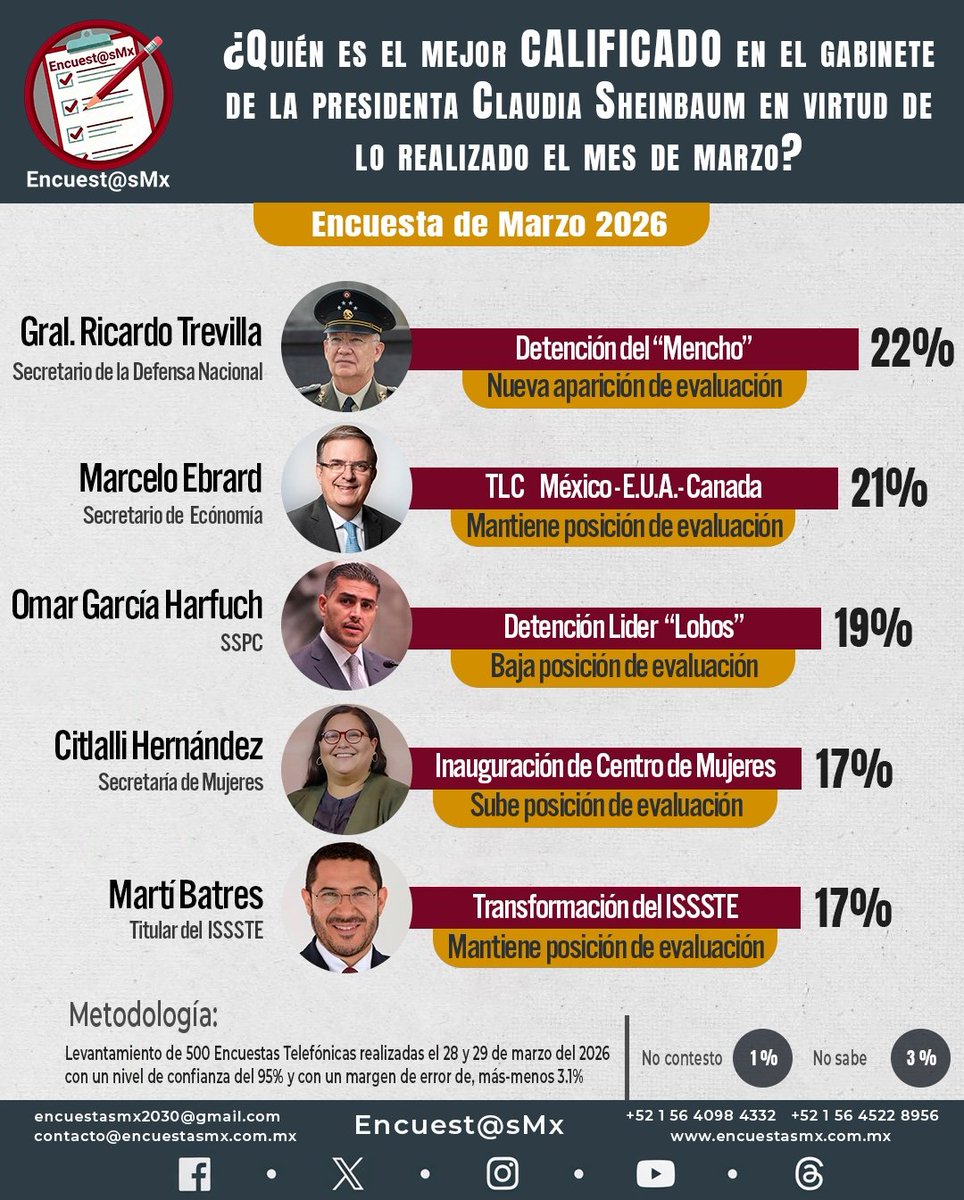 Encuestas2030's tweet photo. #Encuesta realizada al SECRETARIO de ESTADO mejor EVALUDO del GABINETE FEDERAL de la Presidenta @Claudiashein en el mes de Marzo 2026

●1er Lugar #GeneralRicardoTrevilla 
con 22% de Evaluación
●2do @m_ebrard 21%
●3ro @OHarfuch 19%
●4to @CitlaHM 17%
●5to @martibatres 17% https://t.co/QE9J6xLtmn