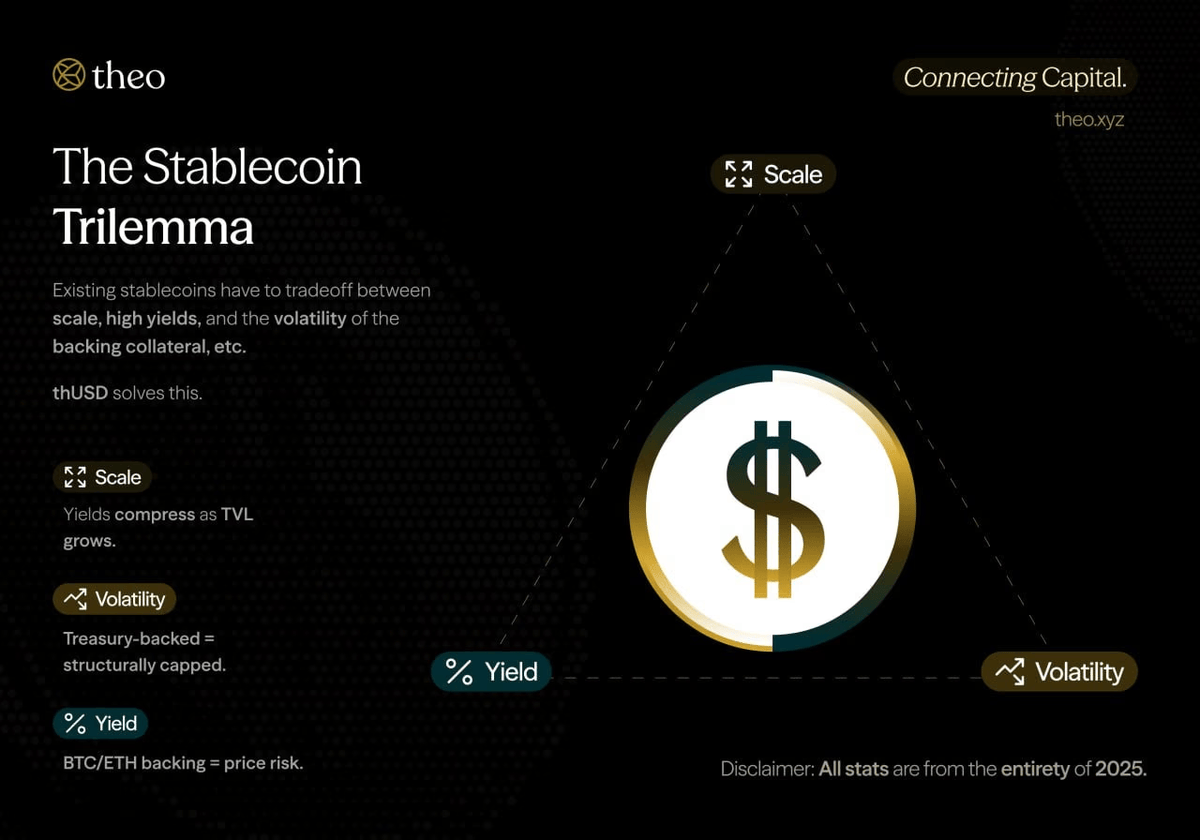 AriPingle's tweet photo. Most yield-bearing stablecoins force you to pick two: 

>scale
>low volatility
>yield

AKA the stablecoin trilemma. 

thUSD was built to solve all three via delta-neutral gold strategy with structural scale from CME futures markets.

There's a reason thUSD's Genesis Program filled >$100M in under 24 hours. 

Full launch coming soon.