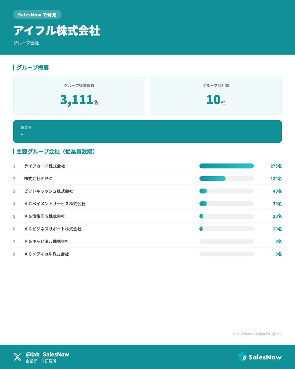 企業データ研究所 by SalesNow tweet media