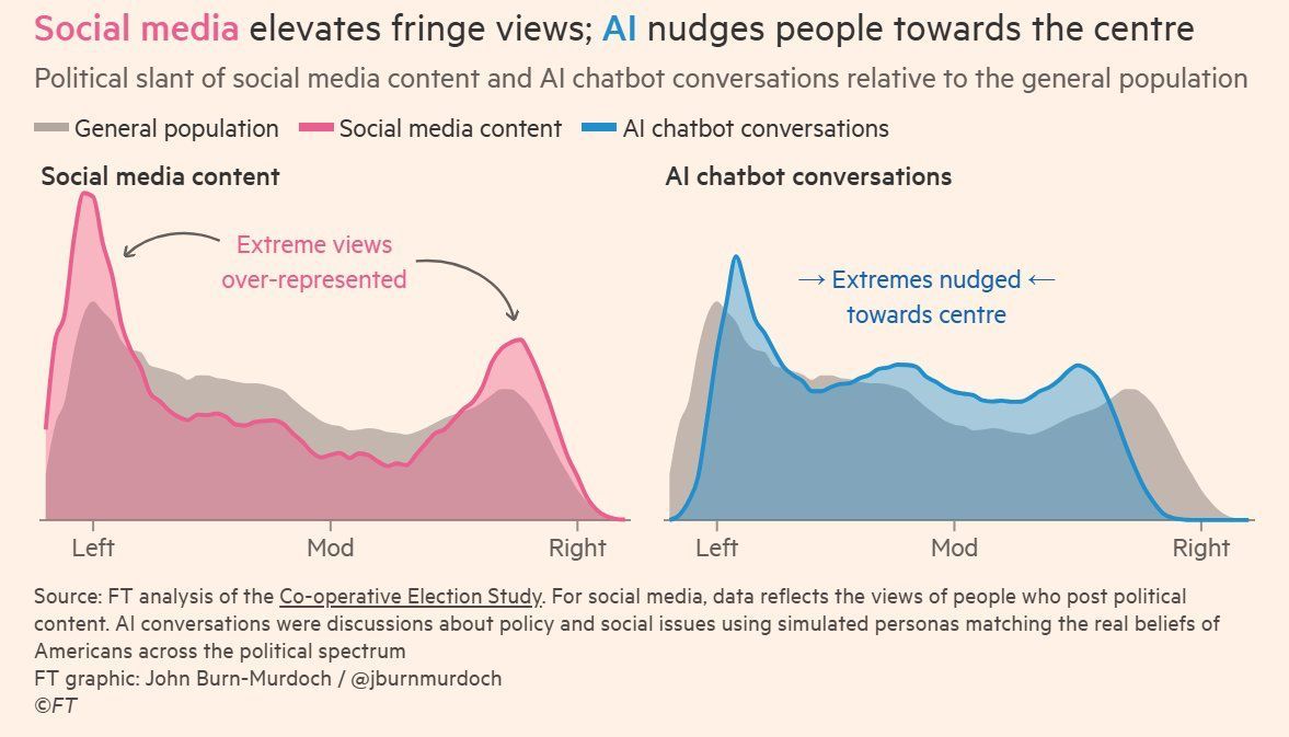 simongerman600's tweet photo. Research suggests a clear AI benefit: while social media is polarising, AI nudges people towards the centre. This was true for all models. Grok is more right-leaning than other models, but also has the same  depolarising effects. HT @jburnmurdoch https://t.co/uLkWUPBKGr