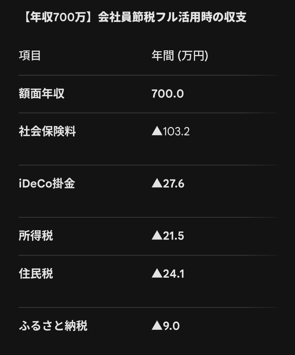 haitatsuinx's tweet photo. それに対して年収700万の会社員が
年換算
IDECO:27万
自由な現金:514万
▲生活費:240
▲投資:274
大体これで投資額が同じになる。配達員も会社員もIDECO・共済を含めると投資額は年間約300万。 https://t.co/6rKCUPcDSb