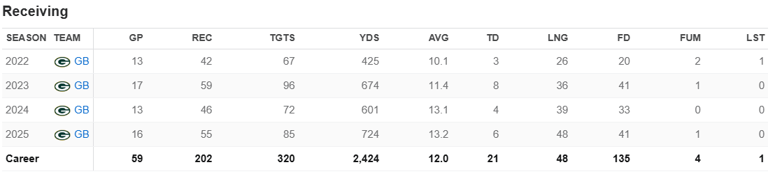 AINewsNFLNBA's tweet photo. I’m not saying Doubs will ever reach Davante Adams' level, but I truly believe he can develop into a legitimate WR1 for the Patriots, averaging 1,100 to 1,250 yards per season over the next four years.

#patriots #nfldraft https://t.co/tQUTgoPCEU