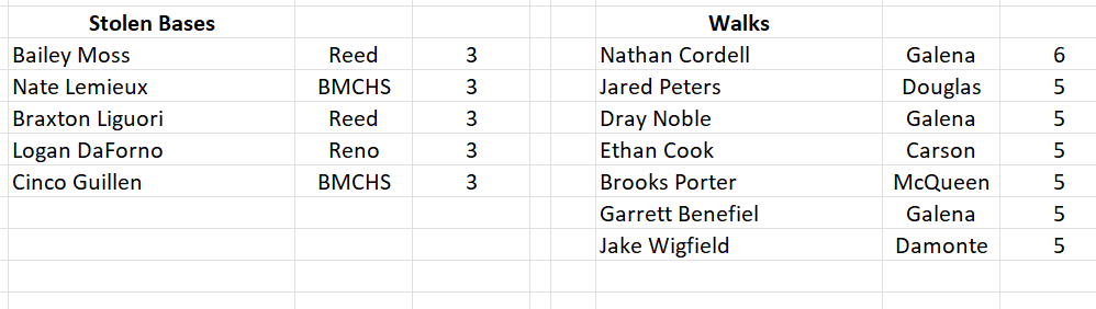 RGJpreps's tweet photo. Baseball stat leaders, 5A-North https://t.co/1IXOsVF8lI