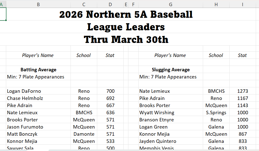 RGJpreps's tweet photo. Baseball stat leaders, 5A-North https://t.co/1IXOsVF8lI