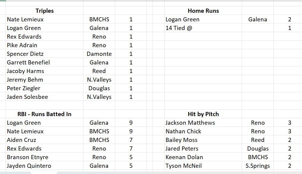 RGJpreps's tweet photo. Baseball stat leaders, 5A-North https://t.co/1IXOsVF8lI