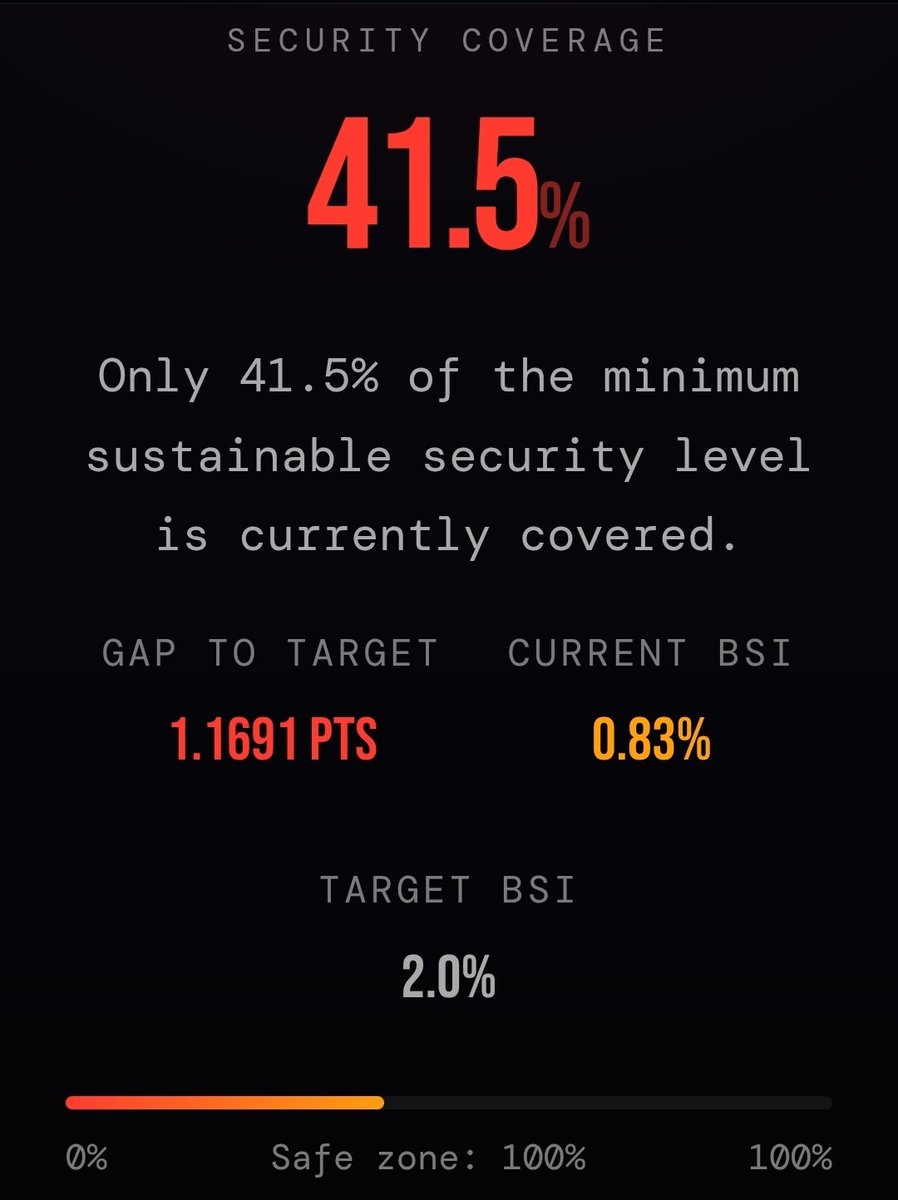 BitcoinFooting's tweet photo. Update:
New metrics added to Bitcoin Security Intelligence

→ Coverage vs sustainable level  
→ Real security gap  
→ NAT contribution per block/day  
→ Pool participation signals

We don’t assume solutions.  
We measure them.

Live ↓  
https://t.co/FsyhMVaACs https://t.co/03WvEXqDbX