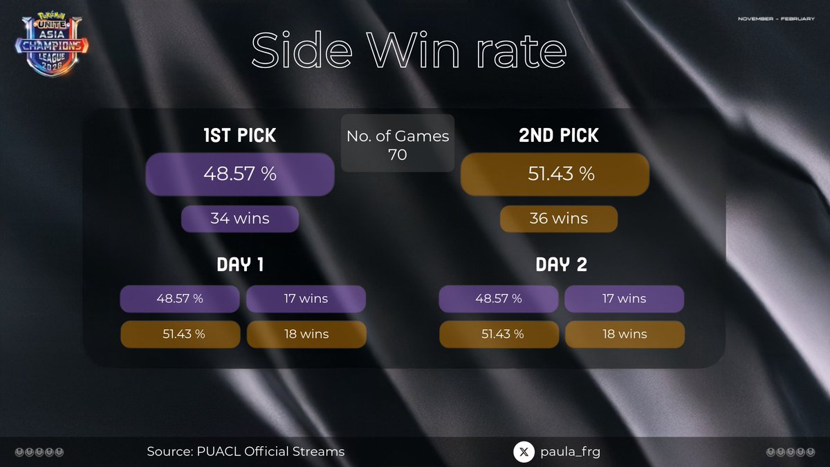 Okay, I thought this is an interesting stat to share about the side win rate from the #PUACL

During the week I plan on sharing more information about each team individually. I hope you guys enjoy the content and information.

#pokemonUnite