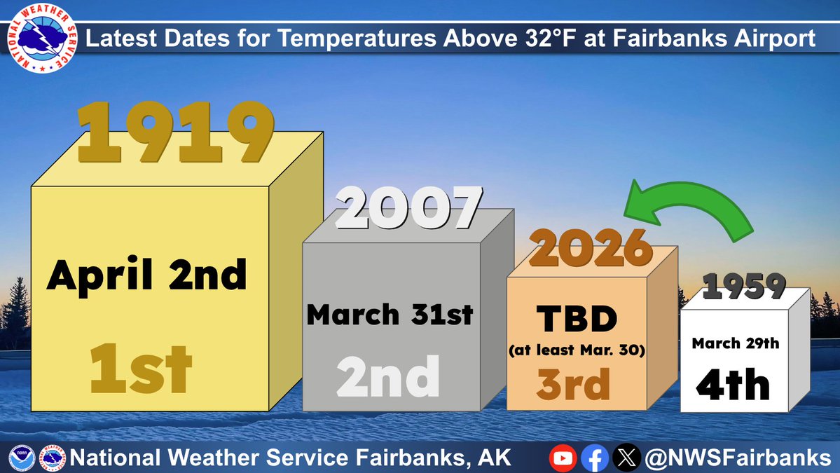 NWS Fairbanks tweet media