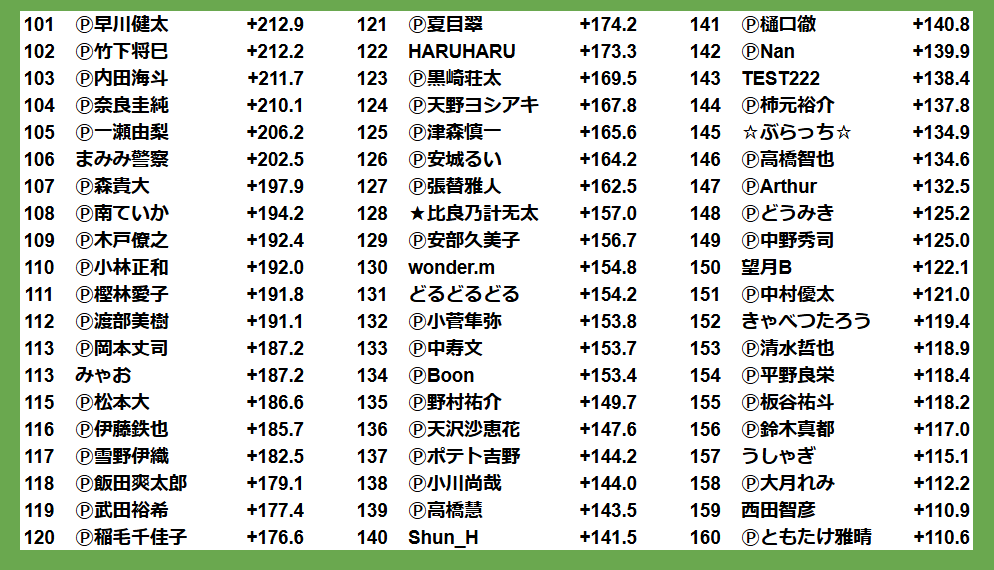 ron2jp's tweet photo. 【WORLD RIICHI Online Team League 2026 三人麻雀】
個人成績 最終結果

1位　Ⓟ開澤拓弥　＋567.0
2位　Ⓟ桑原宏貴　＋497.9
3位　Ⓟ藤川まゆ　＋490.3
4位　Ⓟ礒川雄介　＋472.4
5位　Ⓟ西乃うるり ＋451.1

https://t.co/mPYF56eSSE