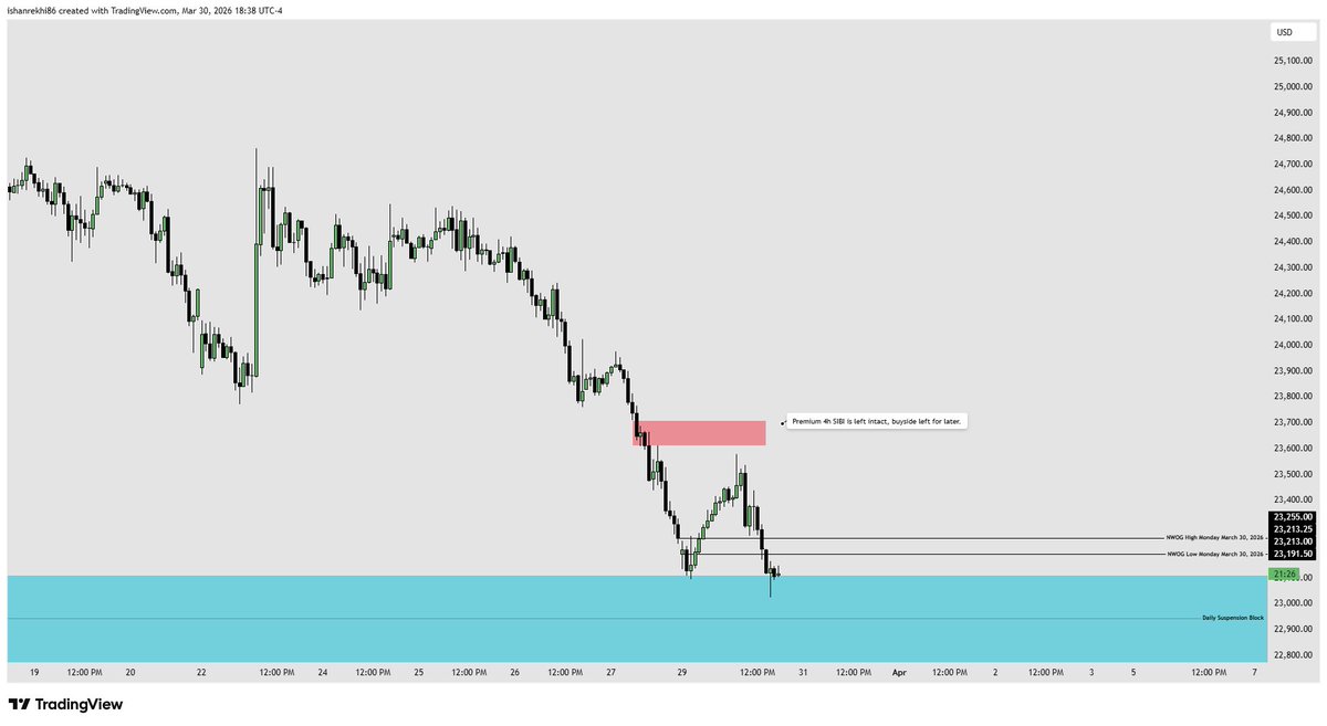 thealgotrader99's tweet photo. Daily Review - Monday March 30, 2026 https://t.co/oEu92Rl2b8