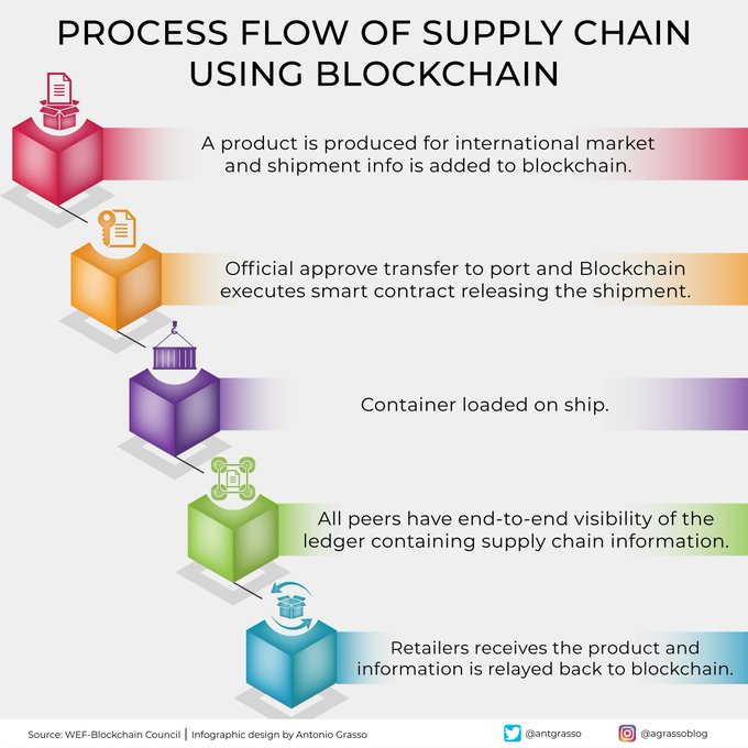 VisualInforTech's tweet image. With its immutability, traceability, and transparency characteristics, blockchain seems to be the ideal candidate to guarantee greater security in supply chains.

By @antgrasso #supplychain #blockchain #smartcontracts