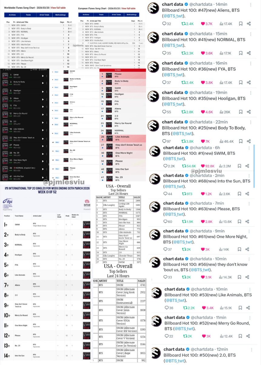 pjmIesviu's tweet photo. HABLEMOS DE IMPACTO 🗣️🔥

Es ICONICO como BTS puede hacer chartear TODAS las canciones de ARIRANG en TODOS los charts globales, BANGTAN LAS LEYENDAS QUE SON 👑

CONGRATULATIONS BTS
ARIRANG WORLD DOMINATION
BTS PAVED THE WAY
BTS RECORD MAKERS
BTS THE LEGENDS
#BTS_ARİRANG https://t.co/7et4qDz8cF