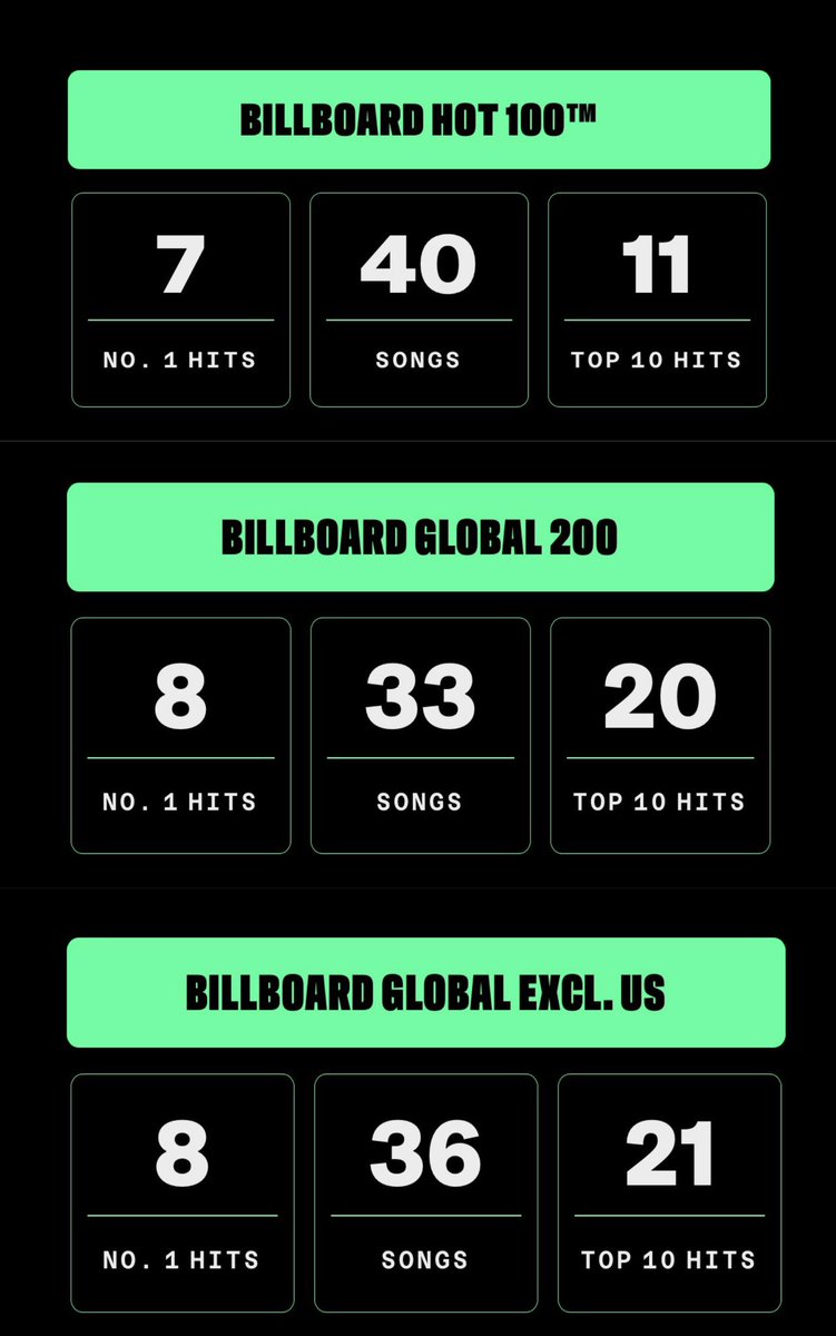 BTS Updates, News & Charts ⁷ tweet media
