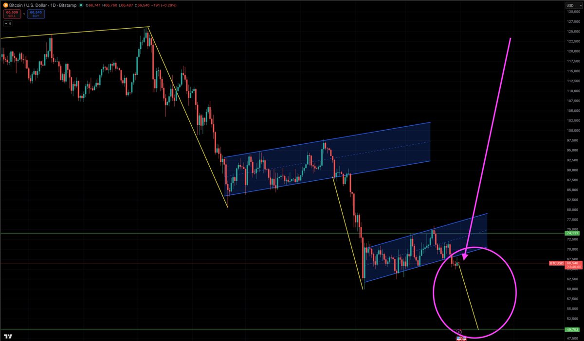 Bitcoin might be about to make another leg down