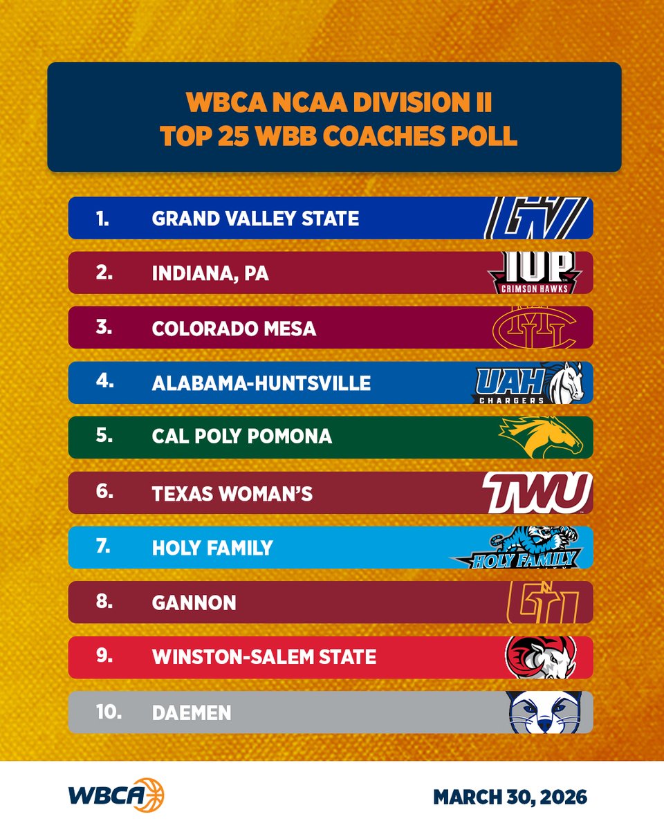 WBCA1981's tweet photo. The final 2025-26 DII Women's Basketball Coaches Poll.

#WBCA https://t.co/hRPBGTNdUq