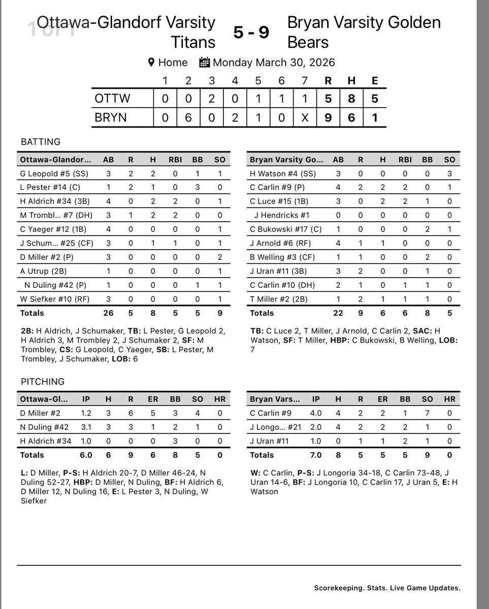 Bryan starts the season 1-0 with a 9-5 with over OG!

WP: Cade Carlin- 4.0 ip, 2 runs, 7 Ks

Top Hitters: Carter Luce, Cade Carlin- 2 singles each. Jake Arnold and Tucker Miller- single each. 

Back at it tomorrow at Napoleon.