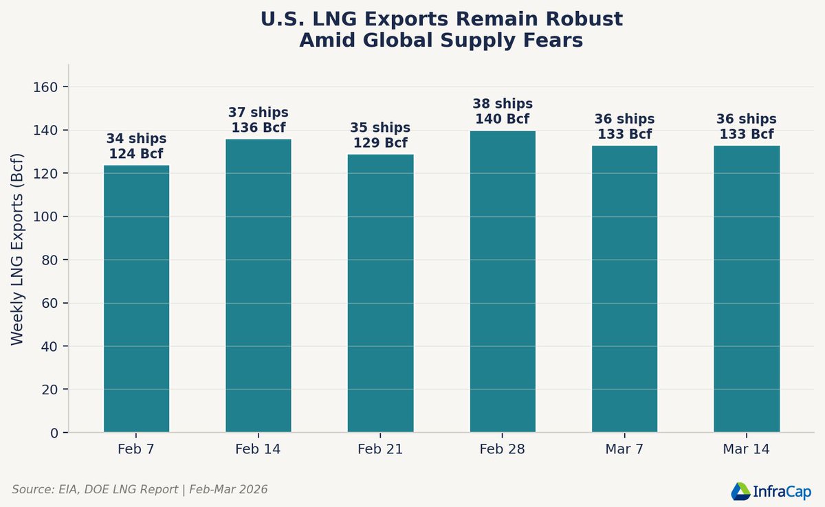 InfraCap's tweet photo. 36 LNG carriers departed U.S. export terminals the week of March 14, carrying 133 Bcf. U.S. LNG capacity has nearly doubled since 2020 to 16.2 Bcf/day. American gas fills the global supply gap. https://t.co/H0FrXyFTBw