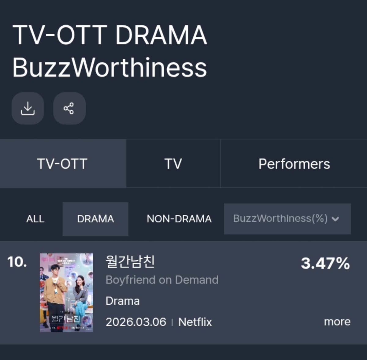 sooyahforever's tweet photo. Boyfriend On Demand' remains in the Top 10 of FUNdex's Most Buzzworthy TV-OTT Dramas list for the fourth week of March. #Jisoo #Inguk https://t.co/MnpR0Tp3tx