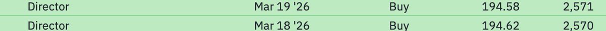 investor_jazzyK's tweet image. セールスフォース（CRM）
インサイダー買いしてるね👍

内部の人がポケットマネーで自社株を買うのは
Good ですね😇

#CRM