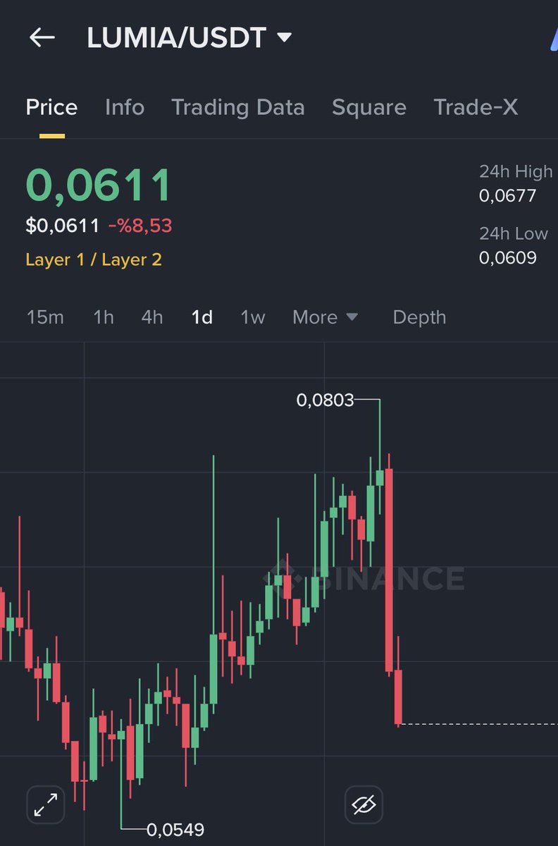 WhoSculpture's tweet photo. @YanushAli @cz_binance @binance @BuildOnLumia Inspect your project @cz_binance !!
They stole your investors money! 
Is this normal for you @binance 
$LUMIA https://t.co/MZ4ac18bKi