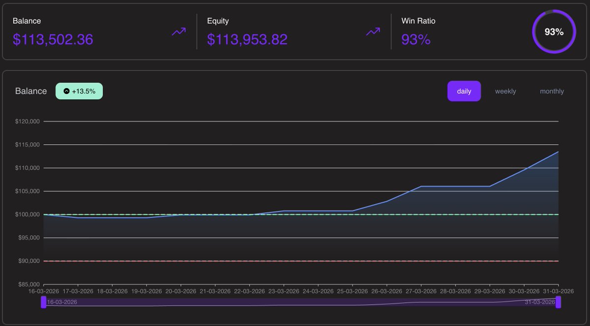 Stop Loss Master📉📈 (My SL = Your Entry 😞) tweet media