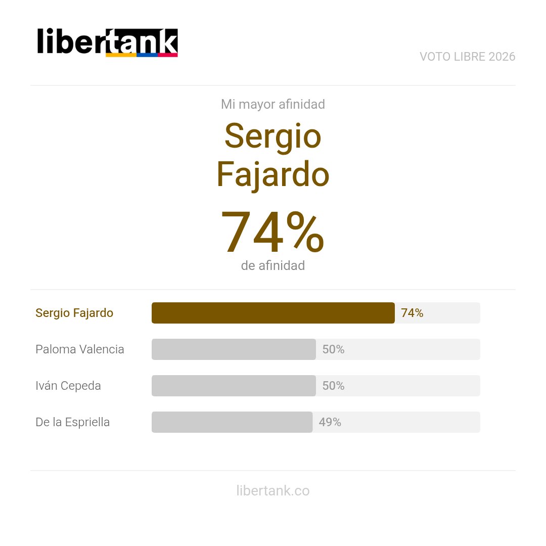 jmoranova's tweet photo. Hice el test de Libertank, me lleve sorpresas. Sin embargo votaré por Cepeda. https://t.co/0Kr3ZzVsuF