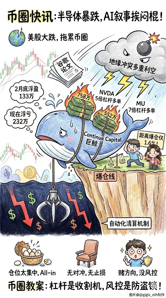 币圈今天又被美股半导体板块带节奏了 早上起来一看，AI叙事又挨了一闷棍，谷歌一篇论文直接把市场吓尿，叠加地缘冲突多重利空，半导体全线跳水 ...