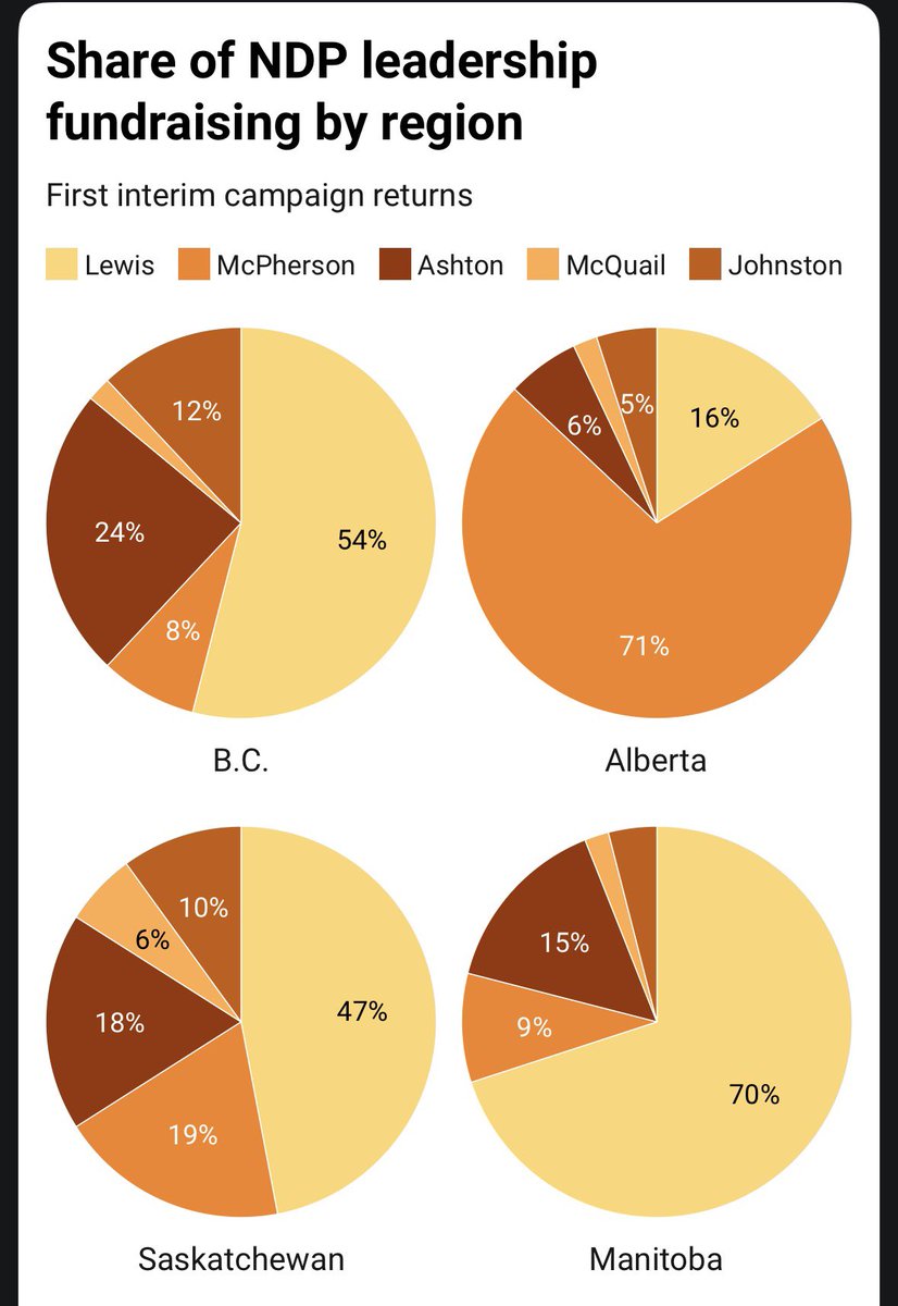 something that’s getting lost is the fact that avi lewis got 47% of all saskatchewan donations, and the 2nd highest % in alberta despite rob ashton being much friendlier to fossil fuel development. 

prairie new dems are not as monolithically pro-oil and gas as people claim!