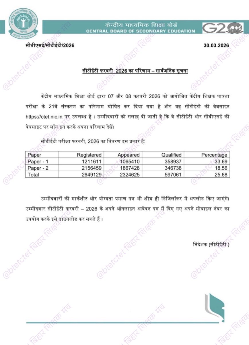 CTET FEB - 26 में कुल 597061 हुए उत्तीर्ण । पेपर 1 में 33.69% और पेपर 2 में 18.56% रहा रिजल्ट ।