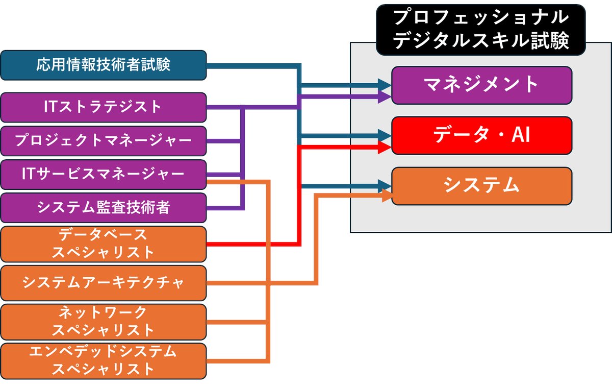 ishida_hiromi's tweet photo. 【最新版：来年からの応用情報、高度試験の再編】
※「リポスト」と「ブックマーク」をぜひお願いします。
ようやく出ましたね。夏ころにシラバスなど、さらに詳しい情報が出ますが、現時点でわかっていることはこちら。

・「応用情報と高度試験がミックスされて３つに分割」（レベルは「３＋」あたりでしょう）

・高度試験はすべてプロフェッショナルデジタルスキル試験に組み込まれる
　※ITサービスマネージャーだけは「システム」にも組み込まれる

・午前試験は
　科目A１（６０問）
　科目A２（２３問）

・午後試験は科目Ｂ（１２問）

・科目A2と科目Ｂをあわせて１２０分の試験（当然、当日にまとめて試験）

・科目Ｂは記述式ではなく、多岐選択式なのでたとえば５択問題や８択問題など

[以下は当然の予想]

・午後試験のいわゆる「文系問題」が「マネジメント」

・午後試験の「データベース」が「データ」

・それ以外のいわゆる「理系問題」が「システム」