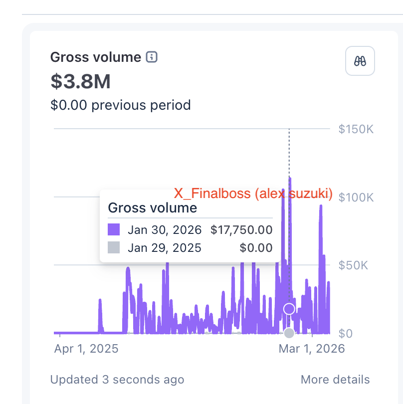I made >$3.8M in the last 10 months selling digital products

Here's how in 15 steps: 

1. make X account (5 sec) 
2 get verified with blue checkmark $8/mo
3. pick topic: ecom, websites, sales, etc (5 sec)
4. find #1 influencer in that niche (10 sec)
5. gather their tweets, AI