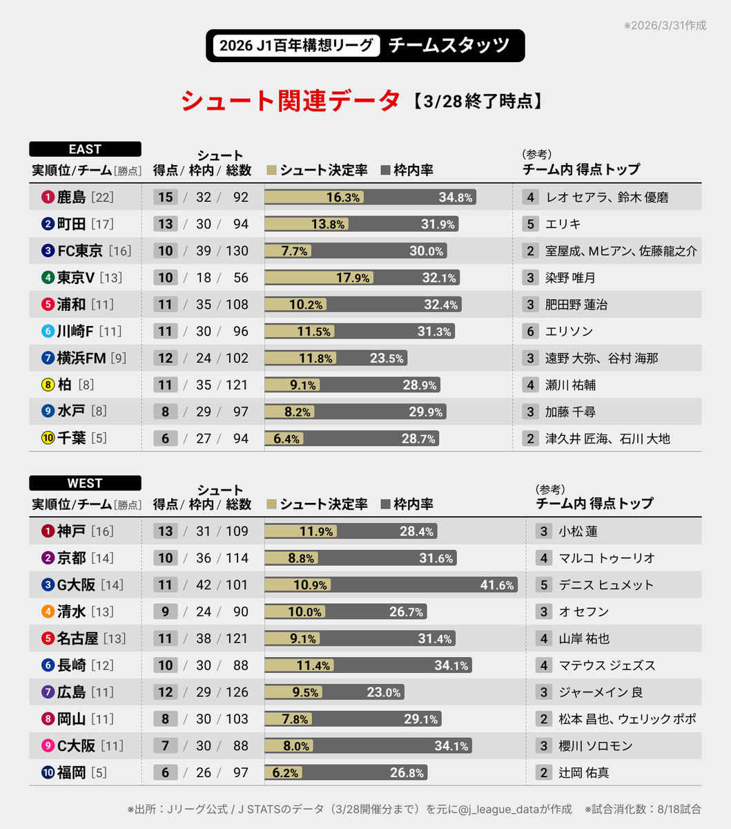 J-FootVizu｜数字で見るJリーグ tweet media