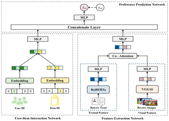 Applsci's tweet image. 📢 #highlycited paper
📚 A Multimodal #RecommenderSystem Using #DeepLearning Techniques Combining Review Texts and Images
🔗 mdpi.com/2076-3417/14/2…
👨‍🔬 by Euiju Jeong et al.   
🏫 Kyung Hee University/University of British Columbia
#multimodalreview #complementarity