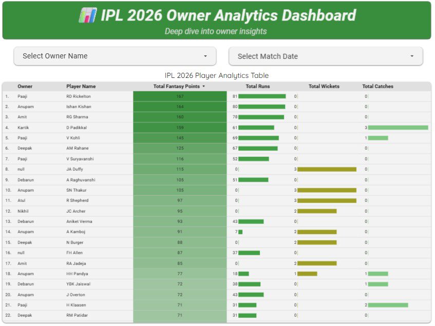 Finally built the end of end pipeline to calculate IPL 2026 Fantasy Points and embedded them in Interactive Dynamic Dashboard for Auctions and Live Fantasy Tracking 📊 #IPL #IPL26