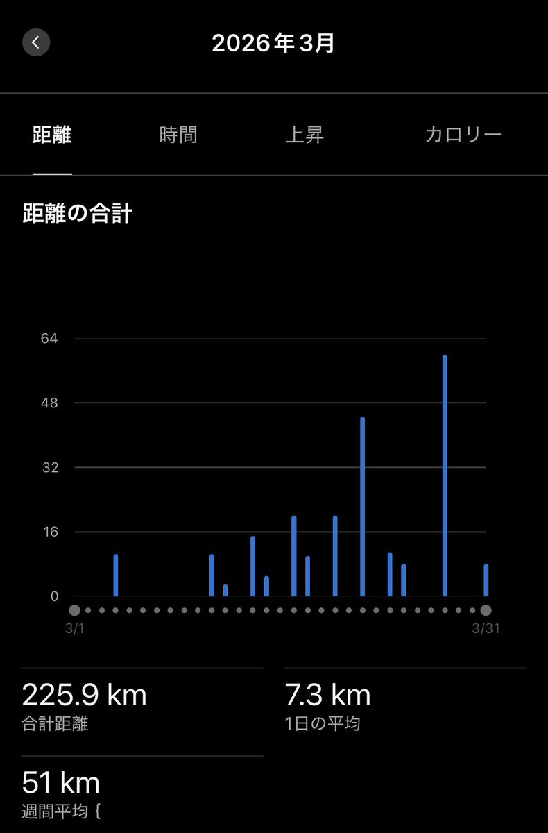 ぺ☆5%増量中 いだ天ウルトラ100k☆ tweet media
