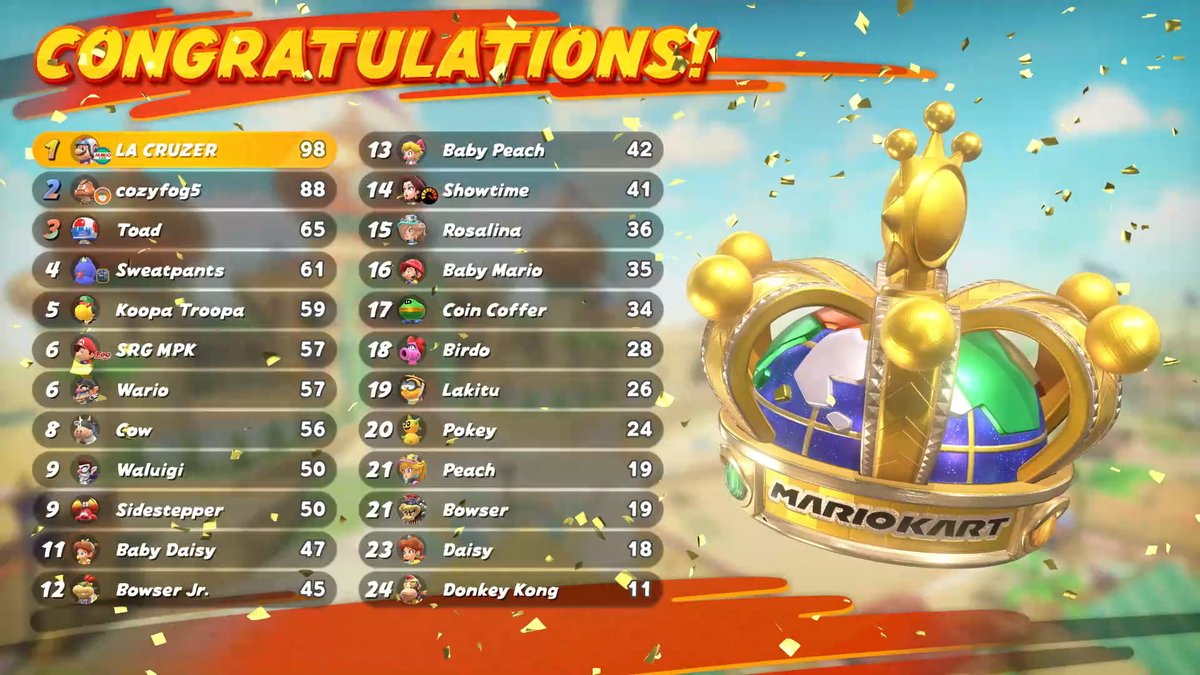 eloek23's tweet photo. Thank you all for tuning in to Monday Night Mayhem Episode #186.

I want to congratulate myself for winning the 8-Race set and Cozyfog5 for winning the KO Tour.  I was able to hold on and maintain my lead while Cozyfog5 ran away with the KO Tour in dominant fashion.  Ggs all. https://t.co/MuI0NPA8hu