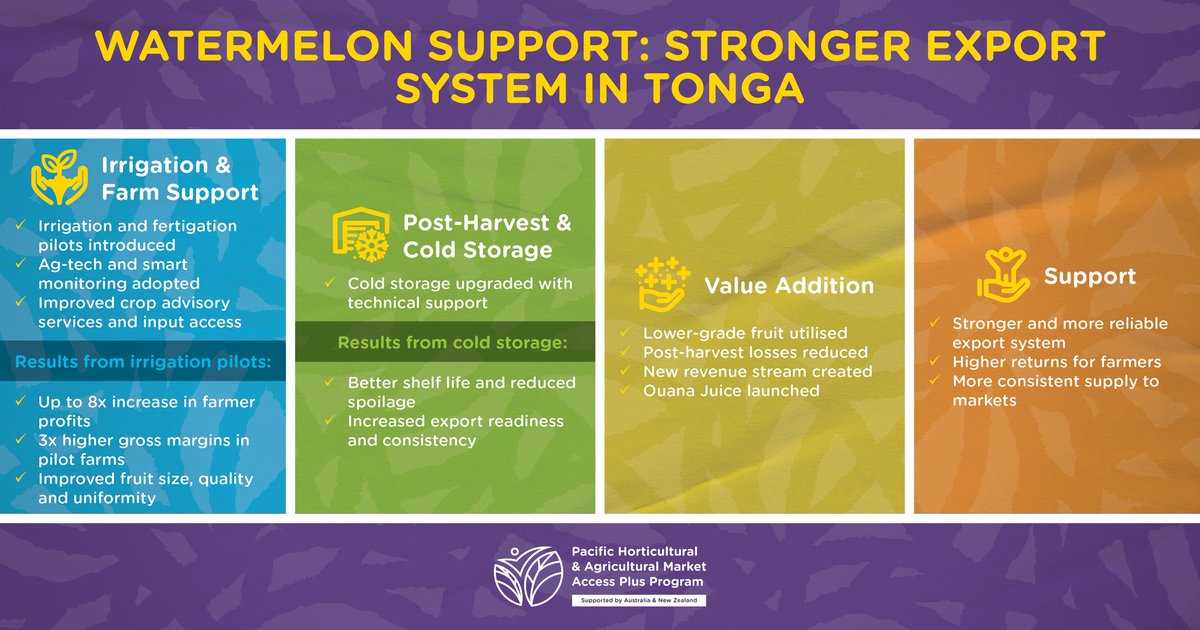 #PHAMAPlus + Nishi Trading are improving quality, reducing losses, and increasing farmer profits (up to 8x) in Tonga. Investments in ag-tech and cold storage are building a stronger, more resilient export system.

#TongaAgriculture #NishiTrading