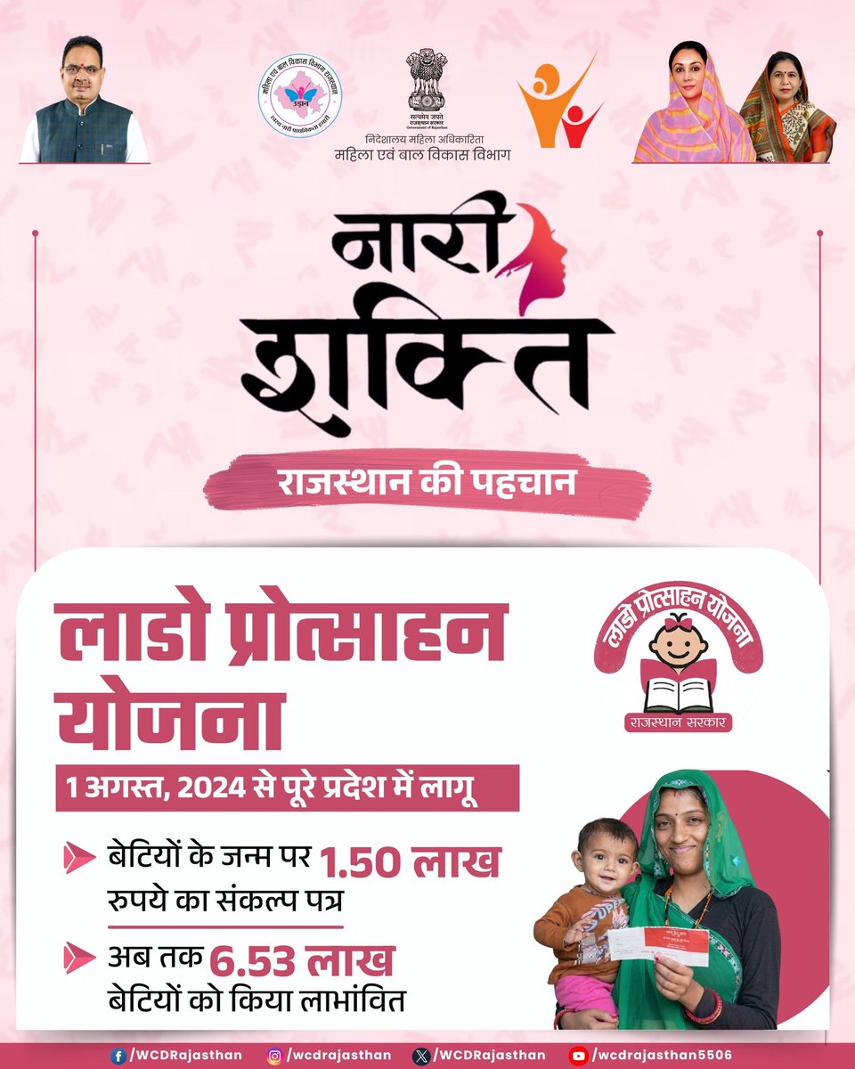 WCDRajasthan's tweet photo. नारी शक्ति – राजस्थान की पहचान

राज्य में महिलाओं एवं बालिकाओं के सशक्तिकरण हेतु संचालित लाडो प्रोत्साहन योजना, दिनांक 1 अगस्त, 2024 से पूरे प्रदेश में प्रभावी रूप से लागू है।

इस योजना के अंतर्गत बेटियों के जन्म पर ₹1.50 लाख रुपये का संकल्प पत्र प्रदान किया जाता है।

अब तक इस योजना के माध्यम से 6.53 लाख बेटियों को लाभांवित किया जा चुका है।

@BhajanlalBjp @KumariDiya @manjubaghmar

#LadoProtsahanYojana #NariShakti
